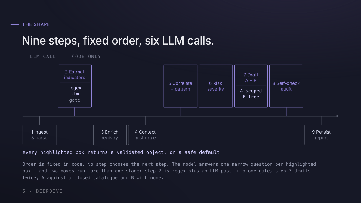 Nine steps, fixed order, six LLM calls