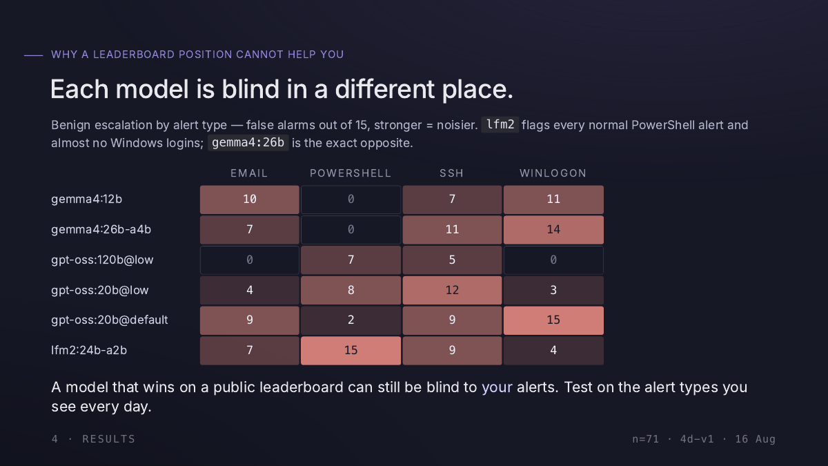 Each model is blind in a different place