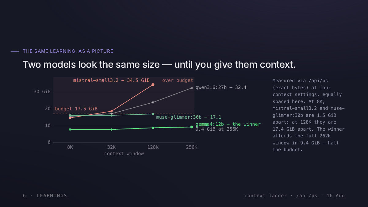 KV cache, not weights, decides what fits on your laptop