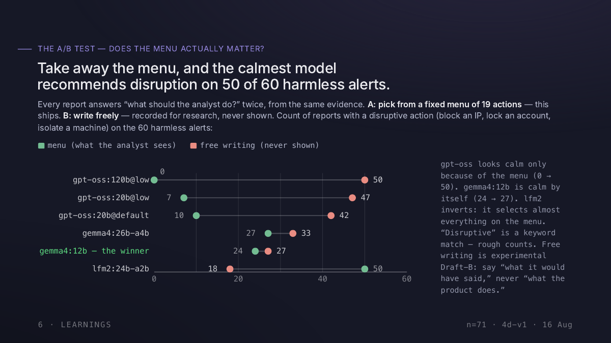 Take away the menu, and the calmest model recommends disruption on 50 of 60 harmless alerts