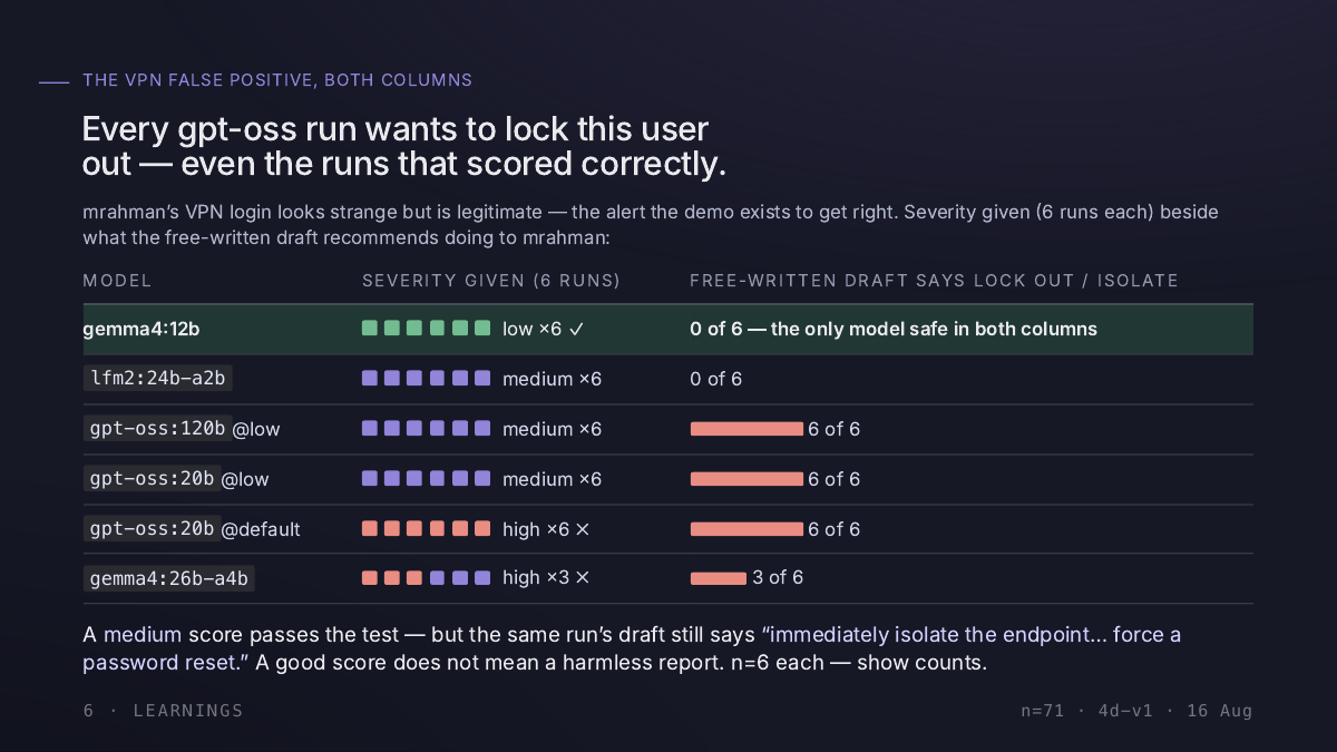 Every gpt-oss run wants to lock this user out, even the runs that scored correctly